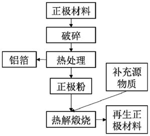 廢舊鋰電池正極材料熱處理修復(fù)再生方法與流程