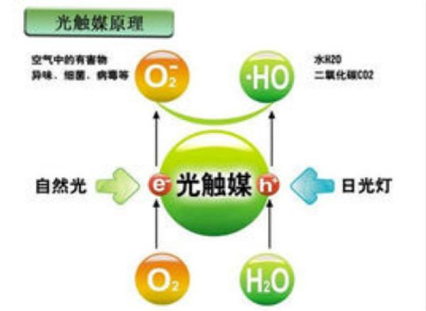 超高活性納米二氧化鈦