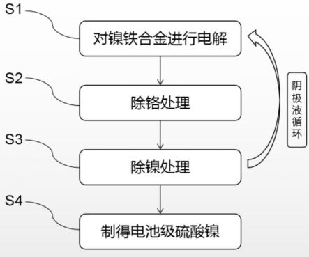 電池級(jí)硫酸鎳的生產(chǎn)工藝的制作方法