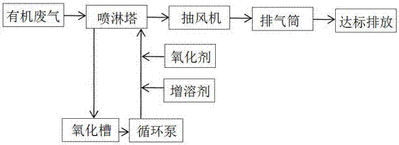 處理VOCs有機廢氣的濕法化學催化氧化處理工藝及其應用的制造方法與工藝