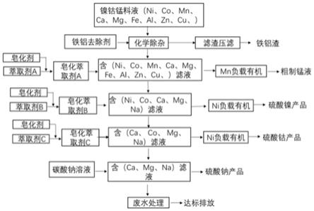 羧酸類萃取劑對電池中間料液中鎳鈷錳的分離回收方法與流程