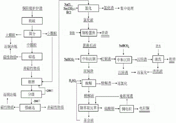 銅陽(yáng)極爐爐渣綜合利用的方法與流程