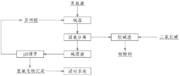 蒸氨渣處理方法與流程