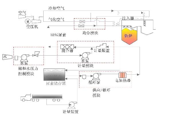 脫硝系統(tǒng)工藝流程圖