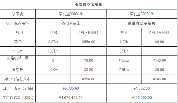 <strong>低溫純電濃縮機(jī)</strong>能耗對(duì)比表