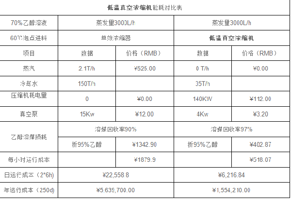 <strong>低溫純電濃縮機(jī)</strong>能耗對(duì)比表