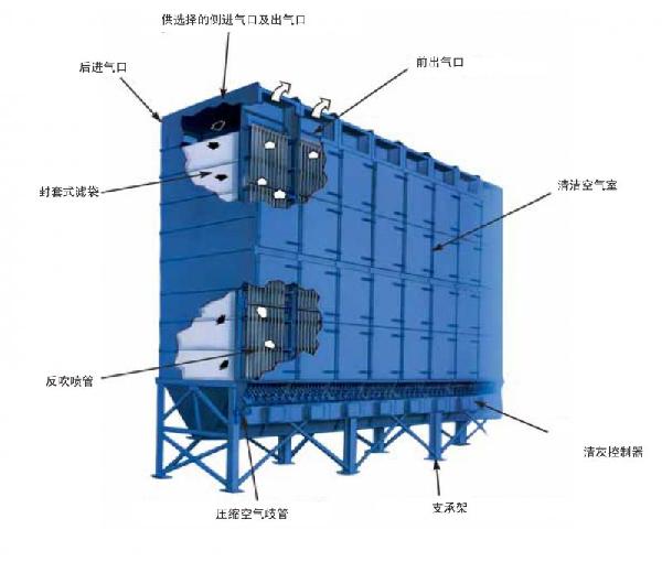 DLMC箱式除塵器