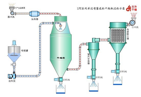 并流噴霧造粒干燥機