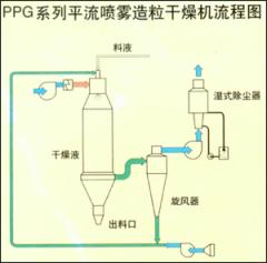 平流噴霧造粒干燥機