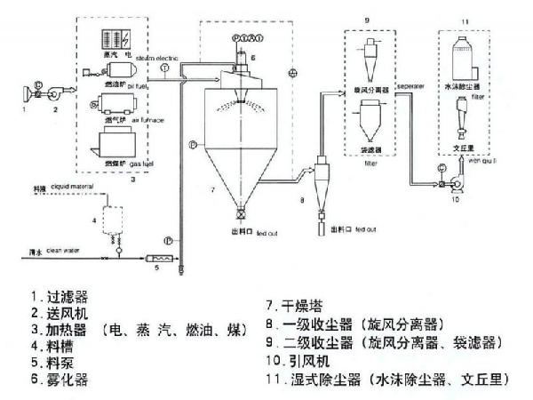 噴霧干燥機(jī)原理