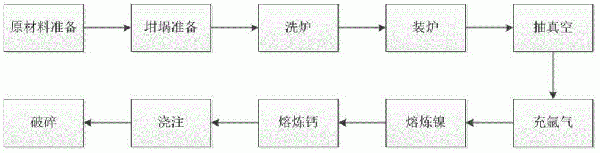 一種鎳鈣中間合金的制備方法與流程