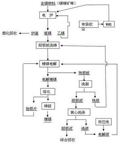 礦熱電爐、電解短流程聯(lián)合冶煉精錫方法與流程