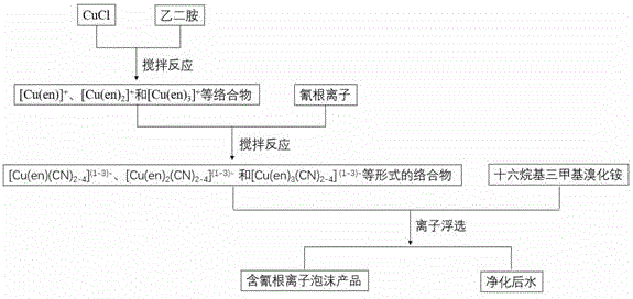 絡(luò)合-離子浮選法處理含氰廢水的方法與流程