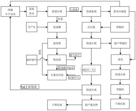 蒸氨廢水處理的方法與流程