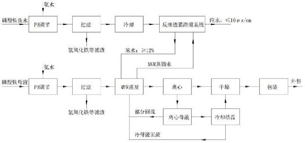 磷酸鐵廢水處理方法及其系統(tǒng)與流程