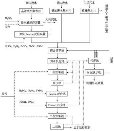 高濃度、低濃度廢水綜合處理系統(tǒng)的制作方法