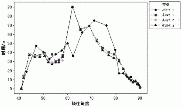 改善釹鐵硼磁體甩片厚度分布和微觀組織結(jié)構(gòu)的方法與流程