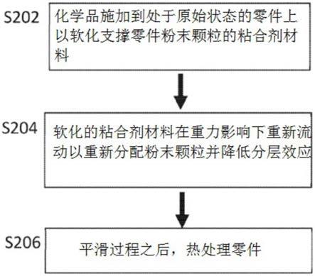 增材制造的制作方法