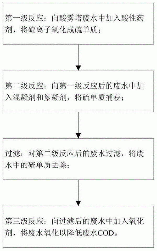 一種酸霧塔廢水的處理方法及系統(tǒng)與流程