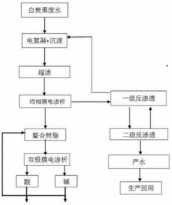 沉淀法工藝生產(chǎn)白炭黑過程中產(chǎn)生廢水的處理方法與流程