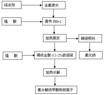 一種含氰廢水的處理方法與流程