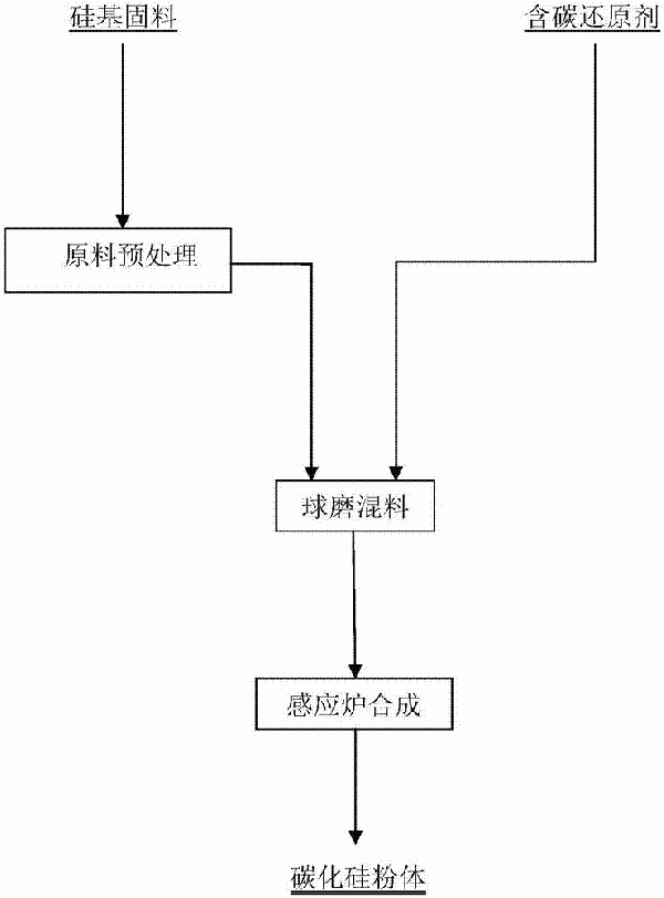 利用感應(yīng)爐制備碳化硅粉體的方法與流程