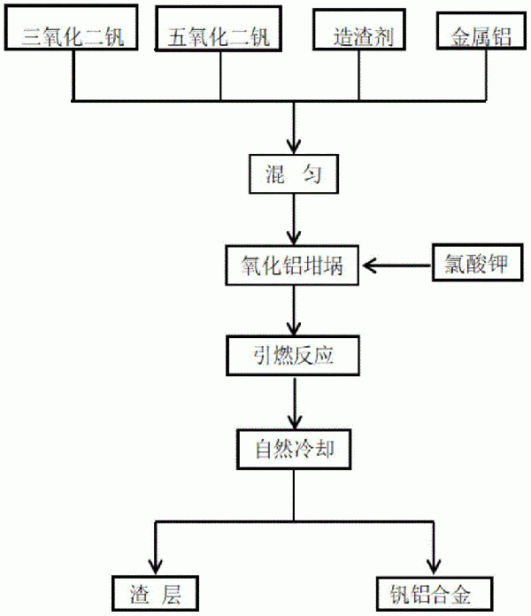 一種利用三氧化二釩制備釩鋁合金的方法與流程