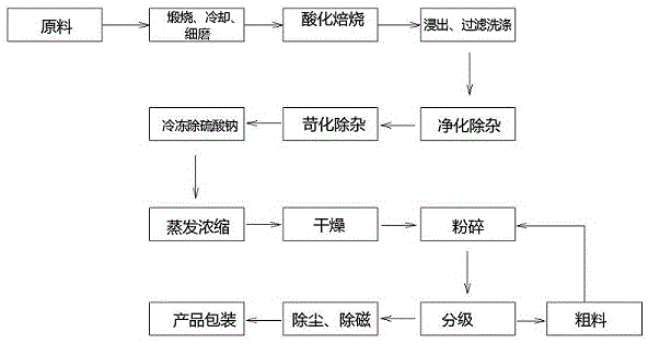 一種微粉級單水氫氧化鋰的生產(chǎn)工藝的制作方法