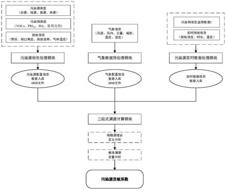 基于高斯模式的大氣污染溯源方法與流程