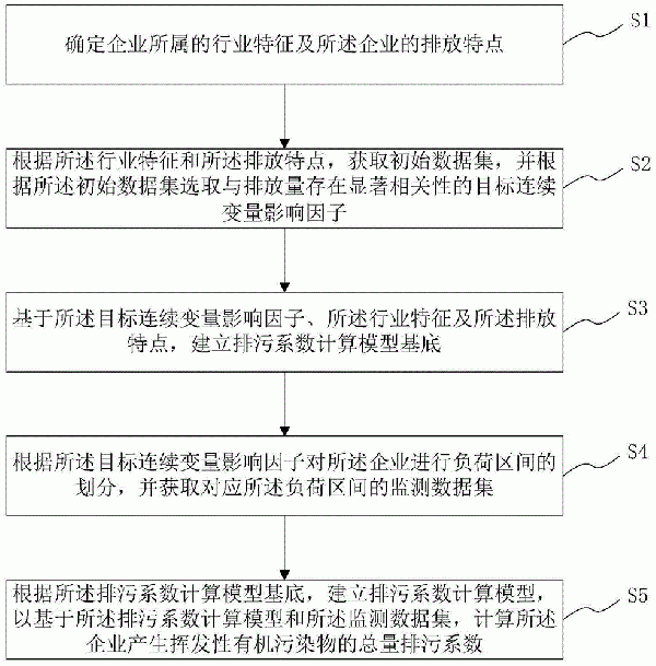 揮發(fā)性有機(jī)污染物總量排污系數(shù)計(jì)算方法、系統(tǒng)、介質(zhì)及終端與流程