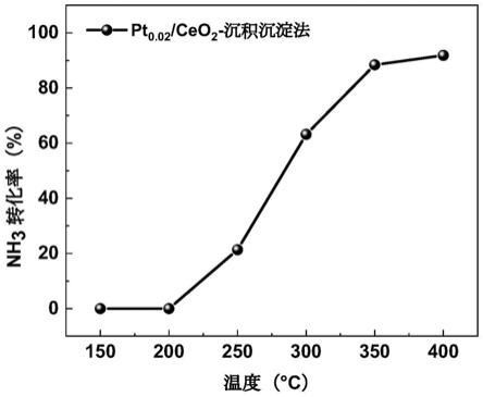 一種基于沉積沉淀法制備氨氧化催化劑的方法