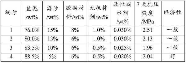 零廢物、零能耗、低碳綠色的鹽泥固廢資源化再利用方法及其應(yīng)用與流程