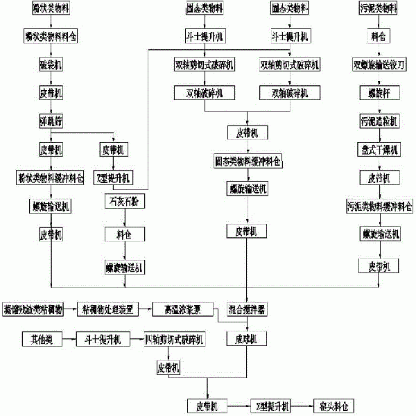 多物態(tài)危廢焚燒預(yù)處理與配伍系統(tǒng)及方法與流程