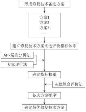 基于綜合評價的污染場地修復技術(shù)方案比選方法與流程