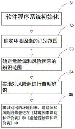 環(huán)境風(fēng)險(xiǎn)源識(shí)別及其評(píng)價(jià)的方法與流程