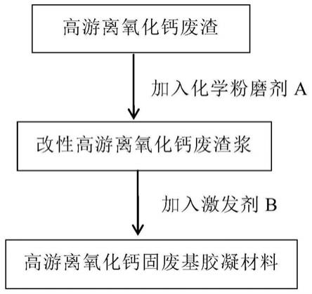 一種高游離氧化鈣固廢基膠凝材料及其制備和應用的制作方法