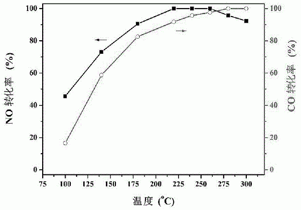 同時(shí)脫除燒結(jié)煙氣中NOx和CO的碳基催化劑及其制備方法和應(yīng)用與流程