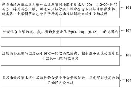 石油烴污染土壤的修復方法與流程