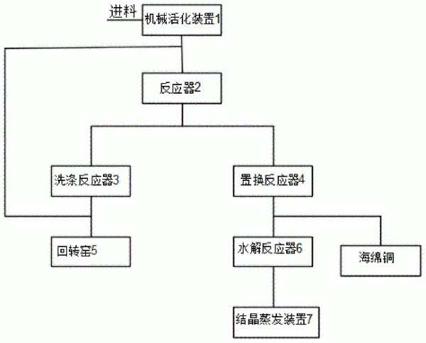 有機(jī)硅生產(chǎn)過程中產(chǎn)生的廢觸體、漿渣處理系統(tǒng)及工藝的制作方法