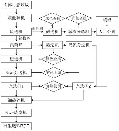 衍生燃料RDF的制備方法與流程