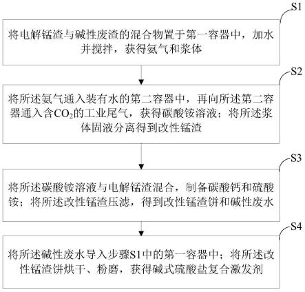 一種工業(yè)固廢電解錳渣礦化CO2資源化利用的方法與流程