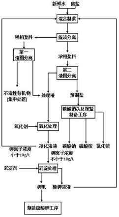 一種廢鹽制備碳酸鈉副產(chǎn)硫酸鉀、硫酸銨和氯化銨的方法與流程