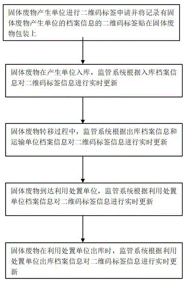 通過(guò)二維碼標(biāo)簽實(shí)現(xiàn)固體廢物全程溯源的方法與流程