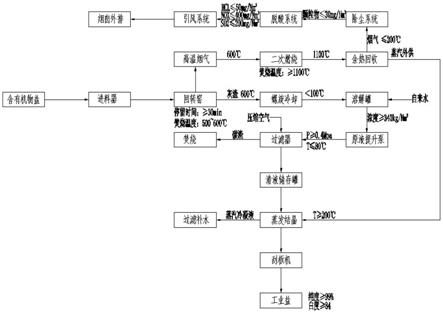 含有機(jī)物廢鹽提純回收工業(yè)鹽的方法及系統(tǒng)與流程