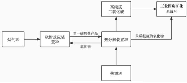 煙氣中二氧化碳捕集與基于工業(yè)固廢的二氧化碳礦化耦合系統(tǒng)的制作方法