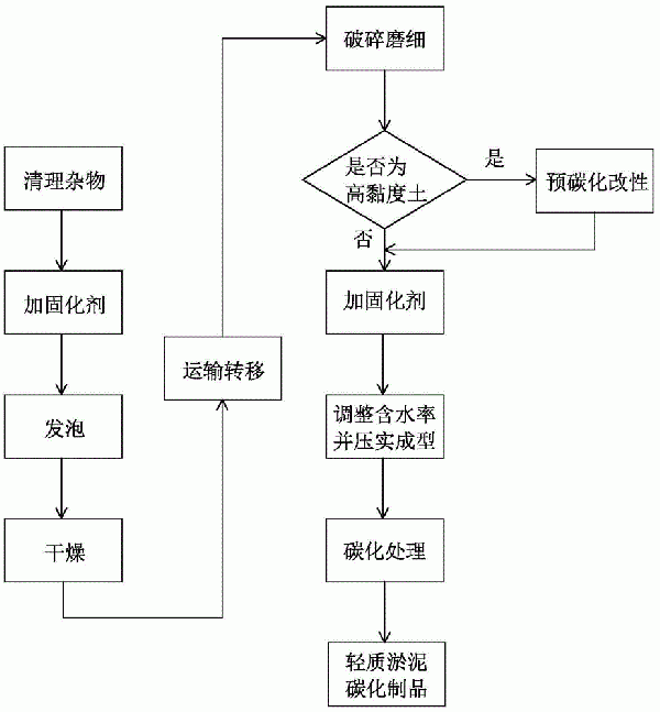 堆場(chǎng)高含水率淤泥的處理方法與流程