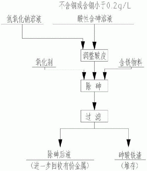 從酸性含砷溶液中去除砷的方法與流程