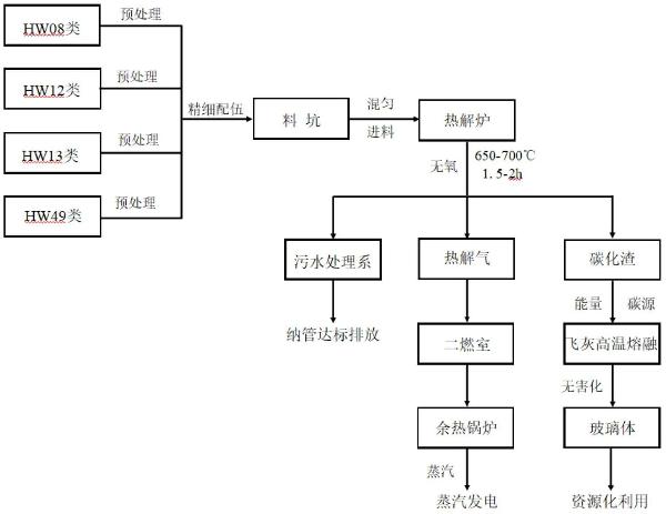 油泥與有機(jī)危廢協(xié)同熱解處置工藝的制作方法