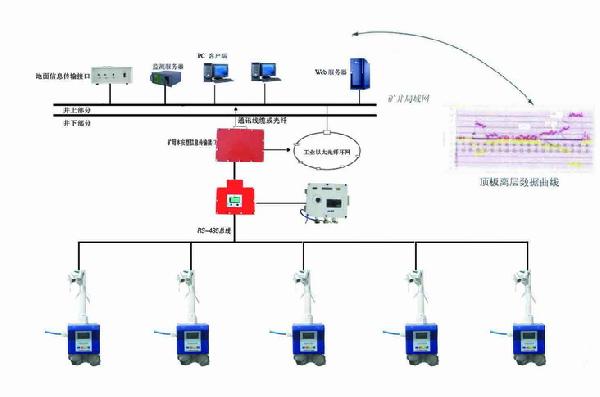 KJ616頂板離層在線監(jiān)測(cè)系統(tǒng)