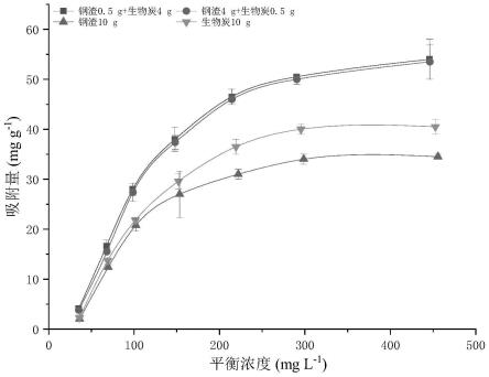 一種生物炭-鋼渣復(fù)合吸附材料制備方法及其應(yīng)用與流程